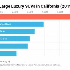 Tesla Model X Was A Top Selling Luxury SUV In California In 3