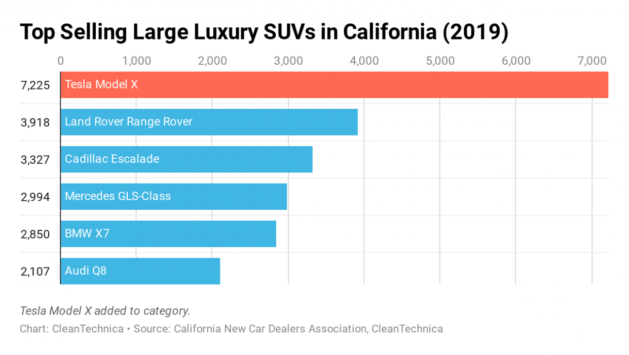 Tesla Model X Was A Top Selling Luxury SUV In California In 3  - tesla model x price california